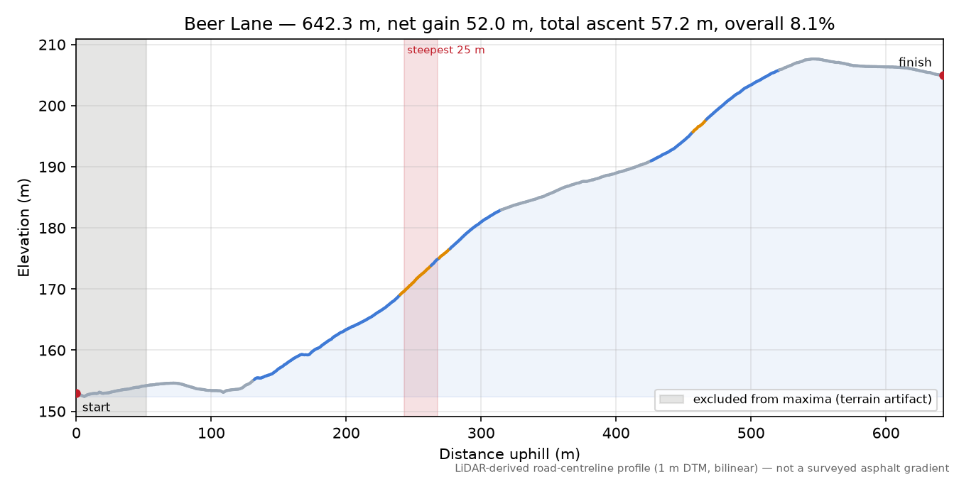 Beer Lane elevation profile