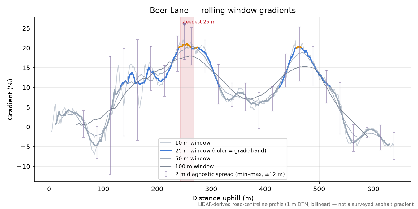 Beer Lane rolling gradient profile