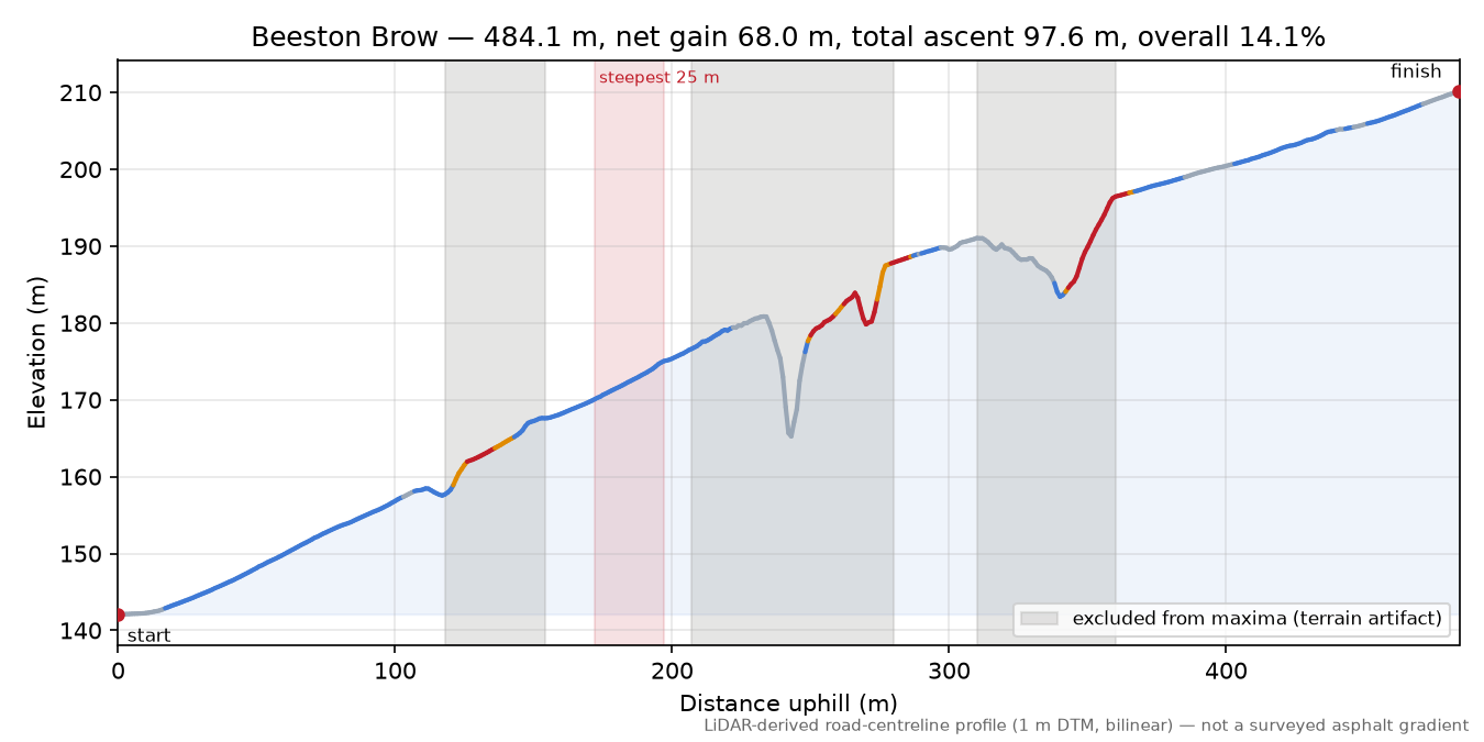 Beeston Brow elevation profile