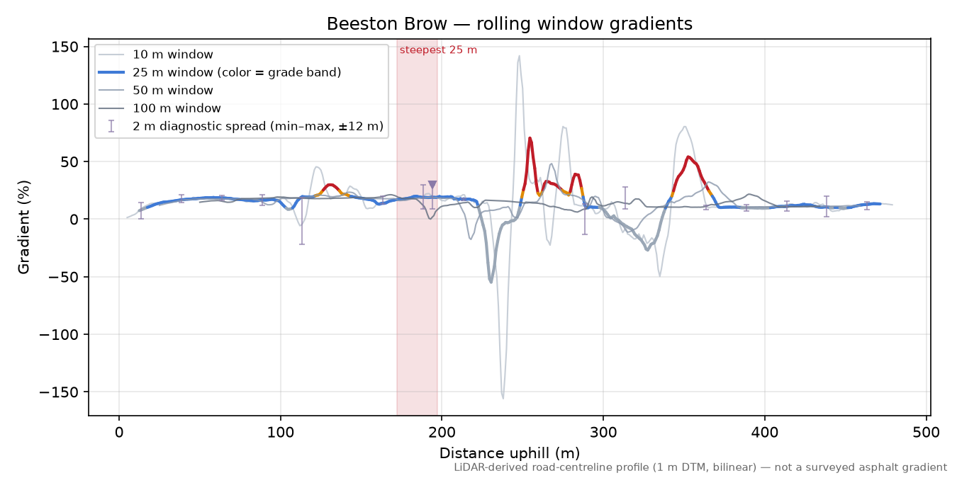 Beeston Brow rolling gradient profile