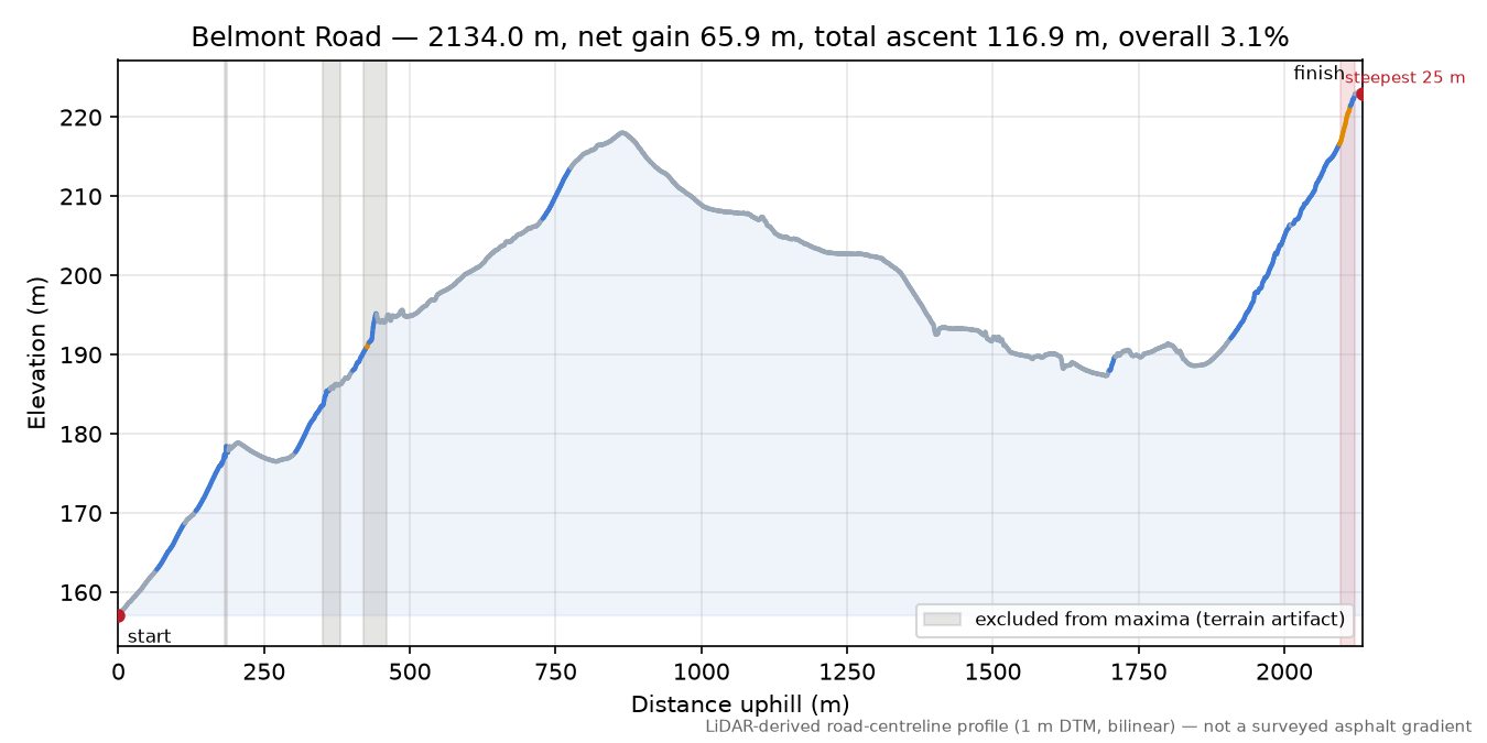 Belmont Road elevation profile