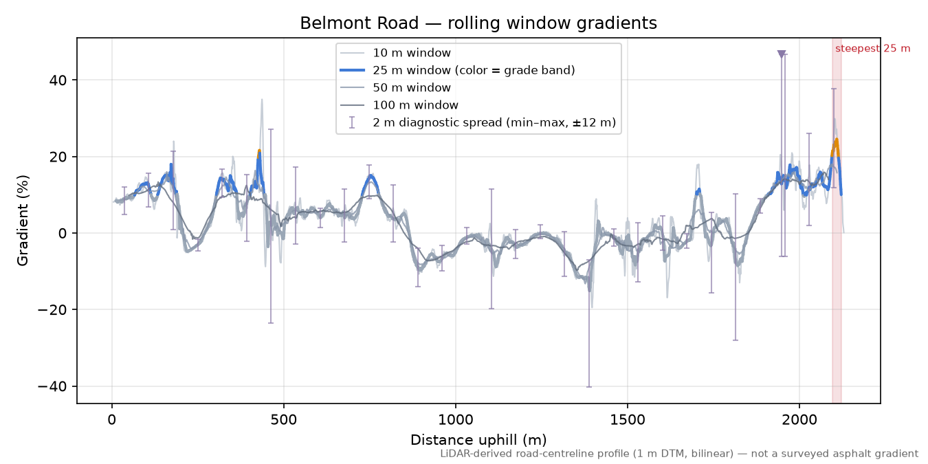 Belmont Road rolling gradient profile