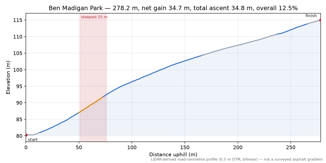 Ben Madigan Park elevation profile