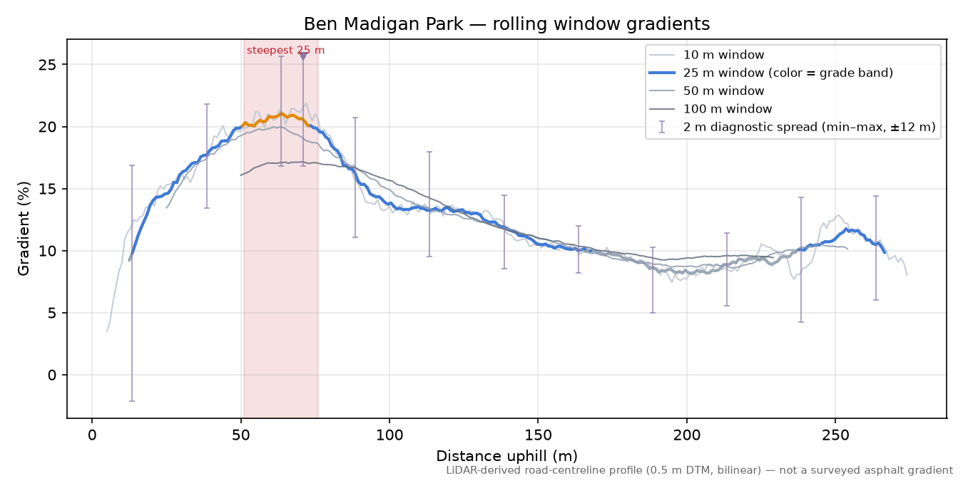 Ben Madigan Park rolling gradient profile