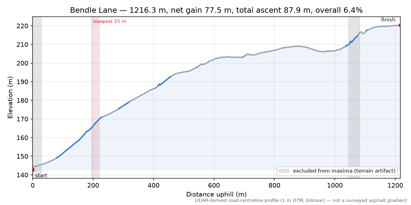 Bendle Lane elevation profile