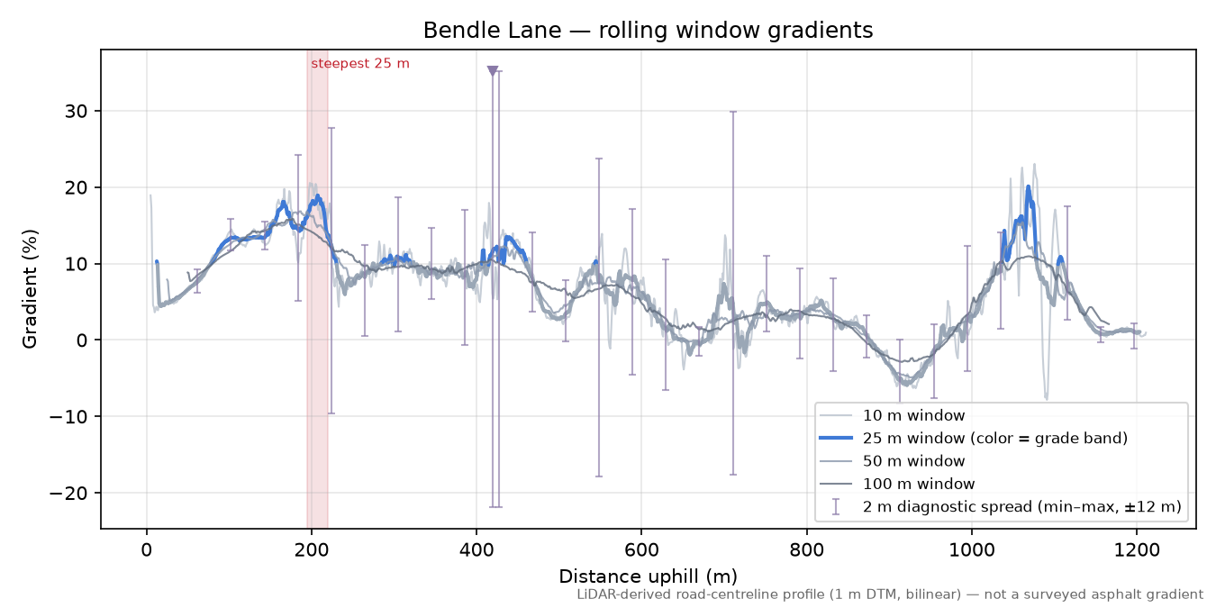 Bendle Lane rolling gradient profile