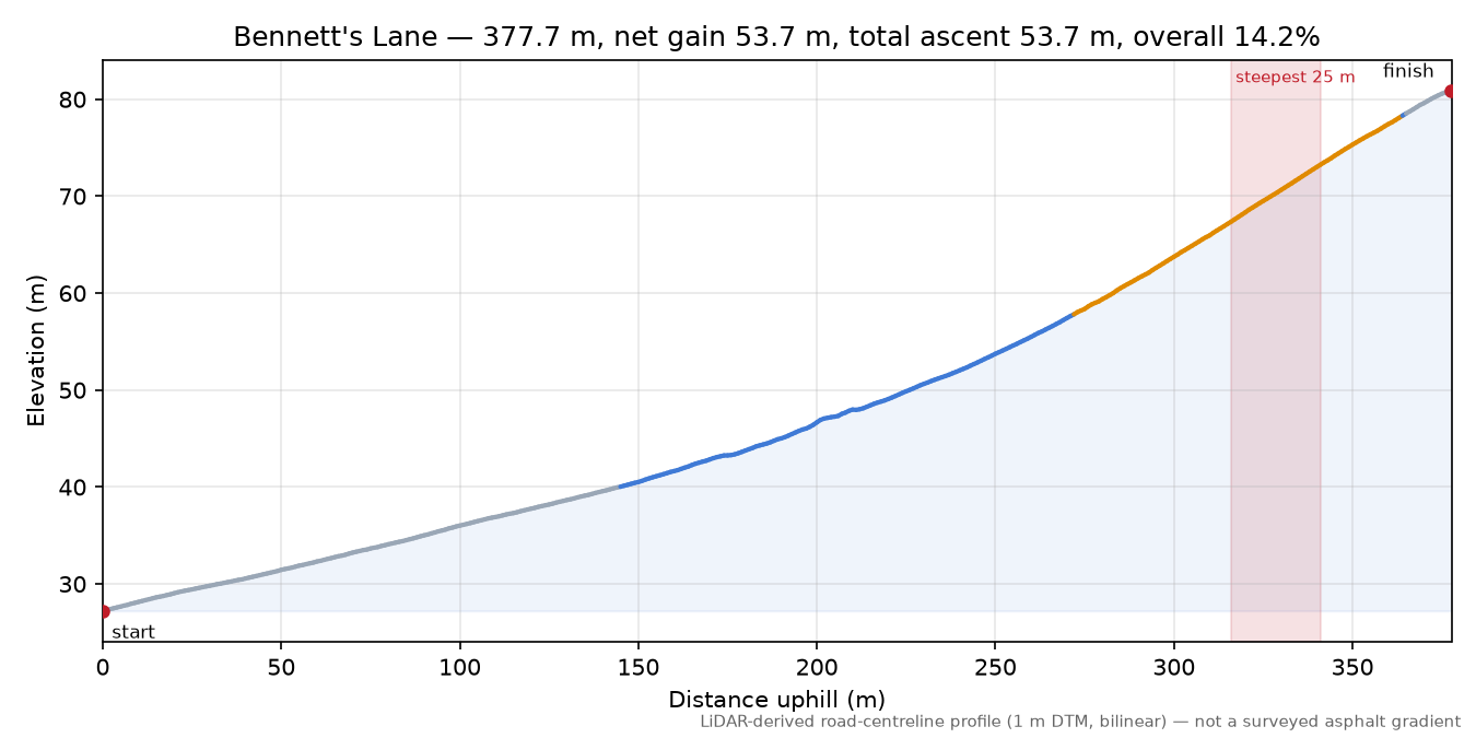 Bennett's Lane elevation profile