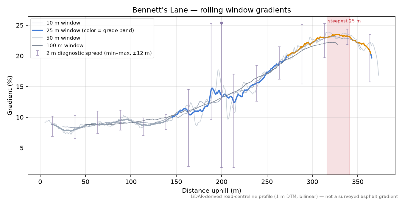 Bennett's Lane rolling gradient profile