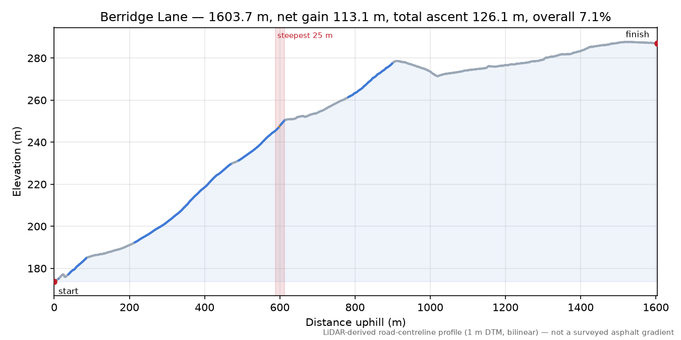 Berridge Lane elevation profile