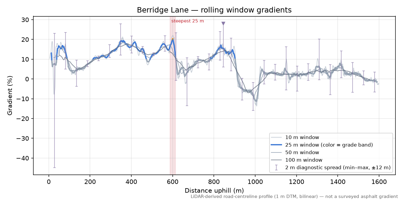 Berridge Lane rolling gradient profile
