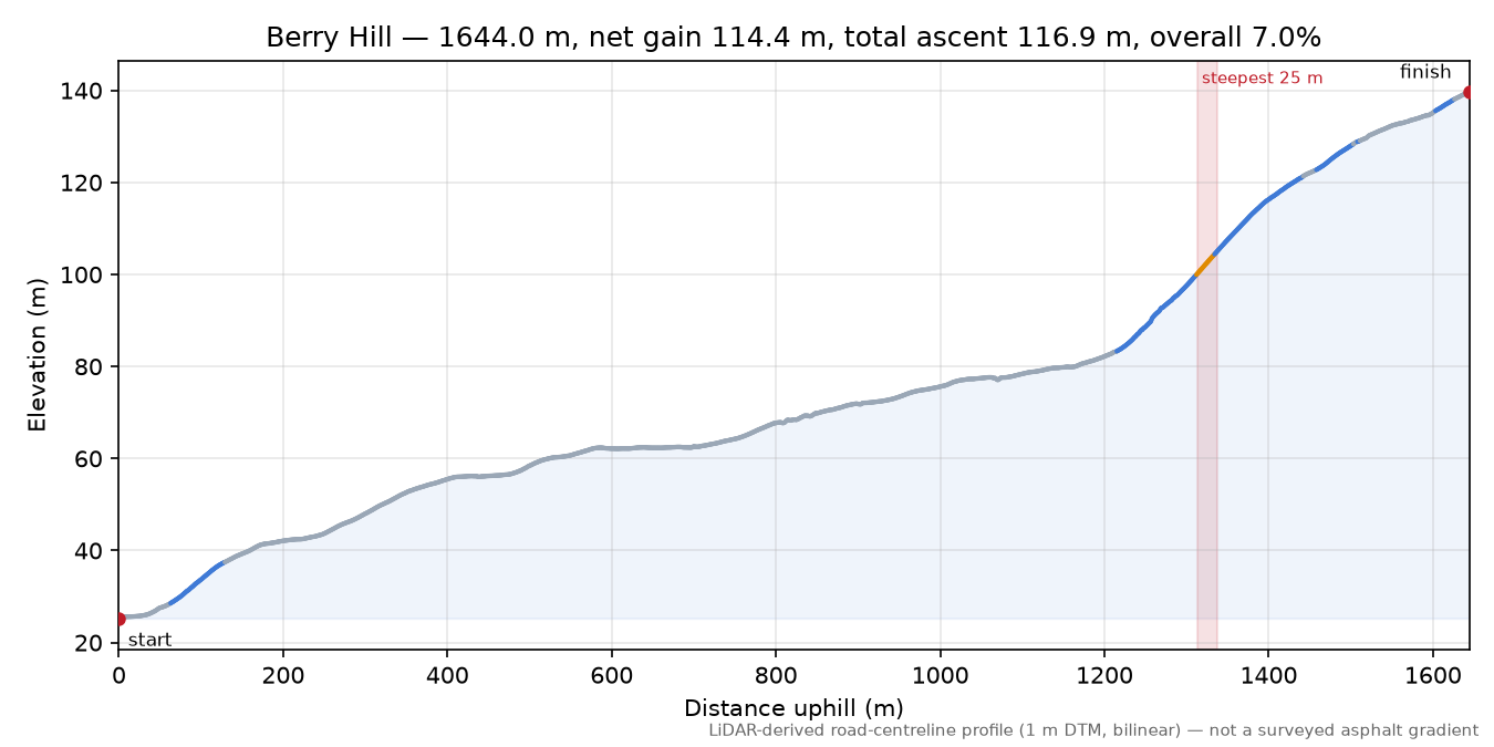 Berry Hill elevation profile