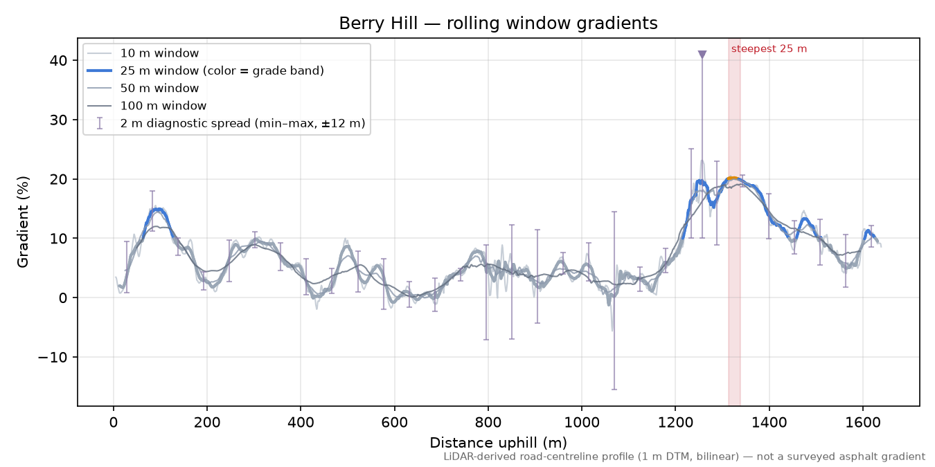 Berry Hill rolling gradient profile