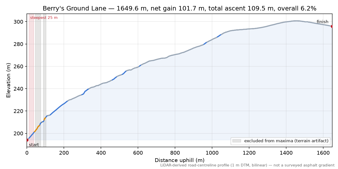 Berry's Ground Lane elevation profile