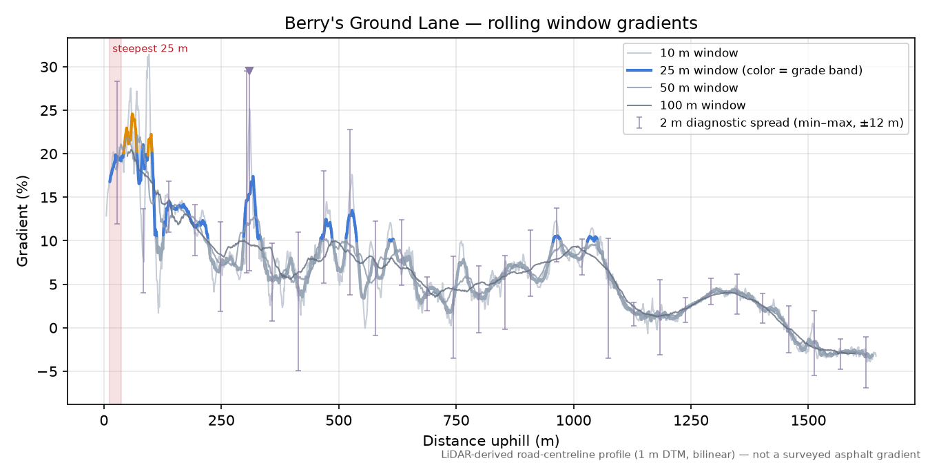 Berry's Ground Lane rolling gradient profile