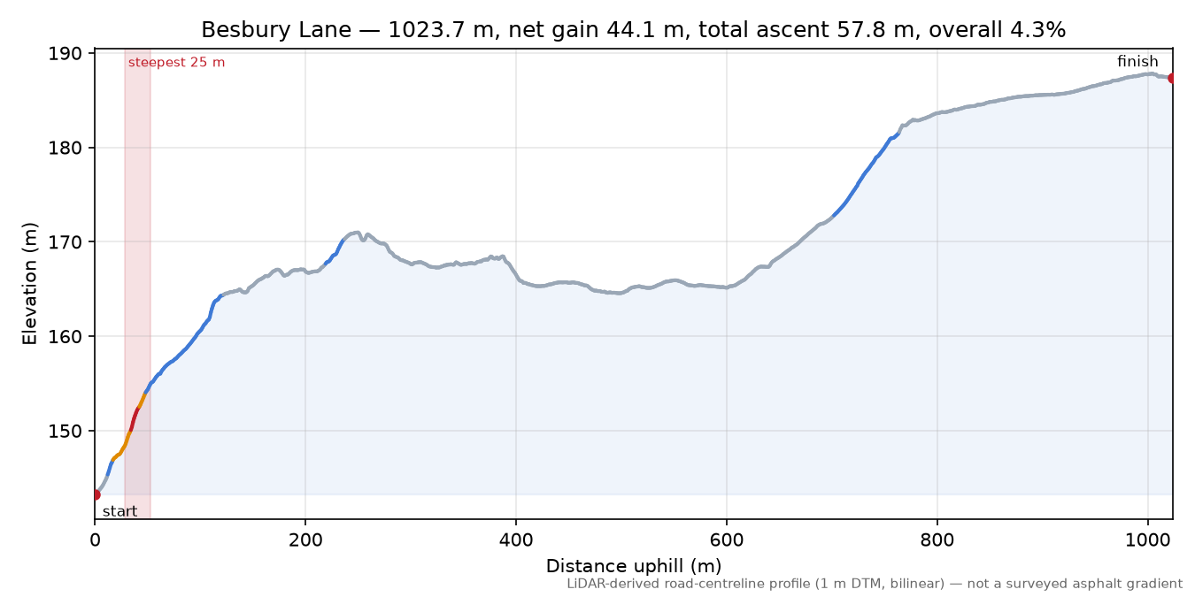 Besbury Lane elevation profile