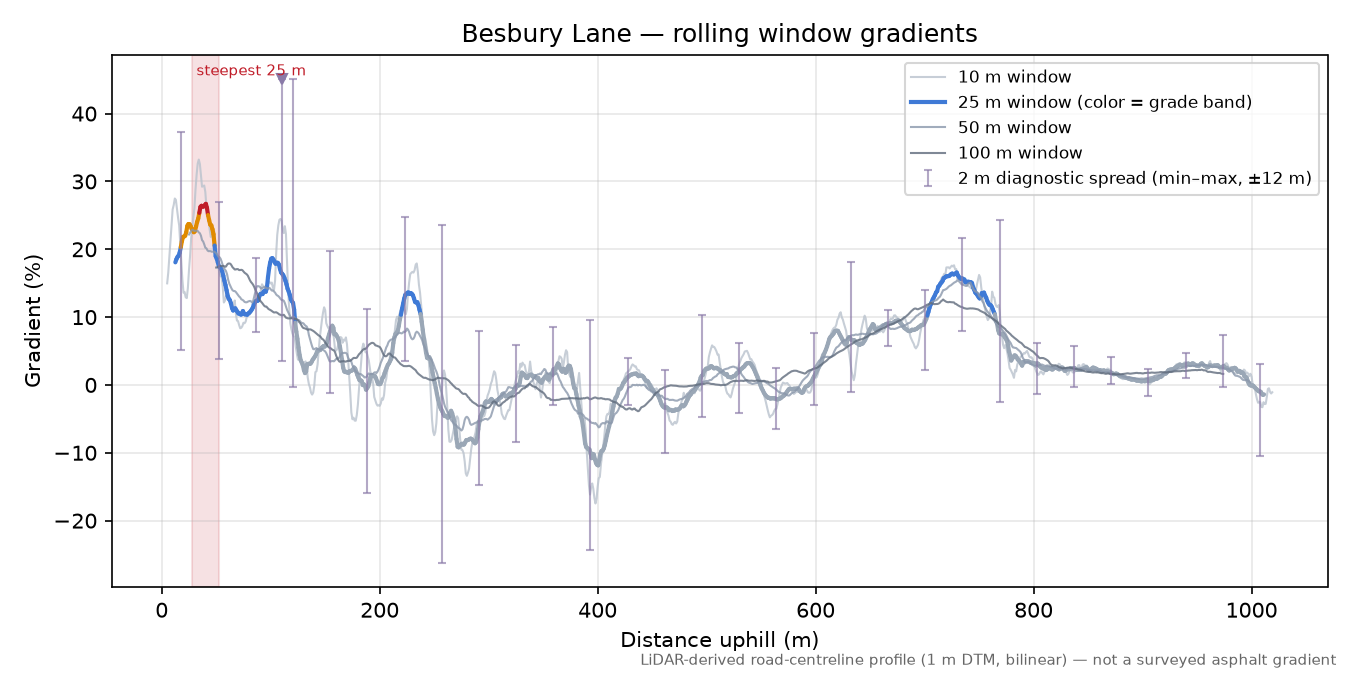 Besbury Lane rolling gradient profile