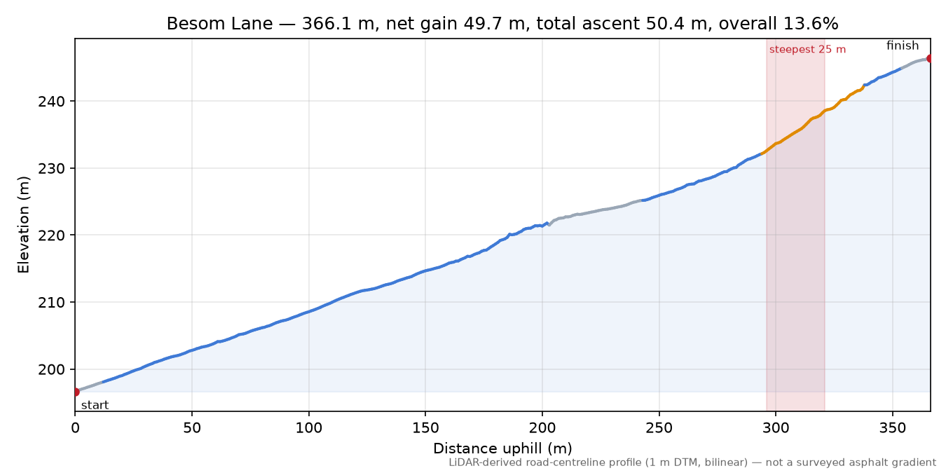 Besom Lane elevation profile