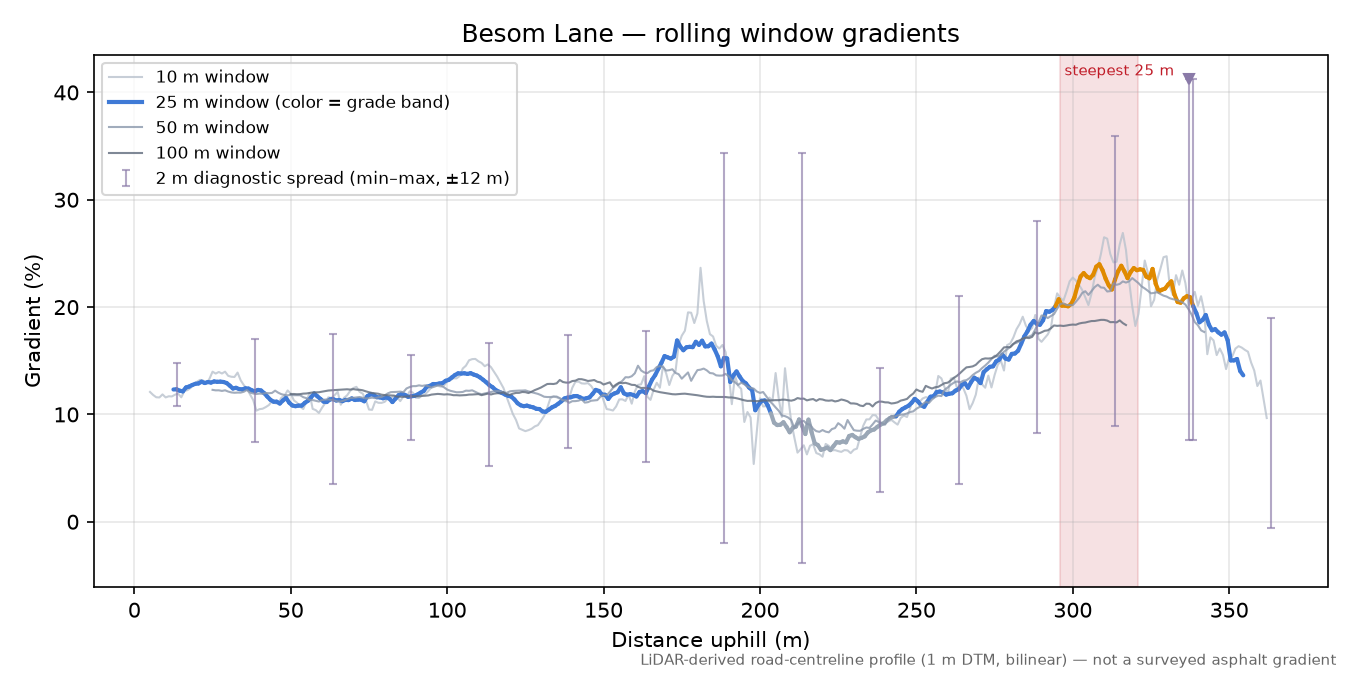 Besom Lane rolling gradient profile