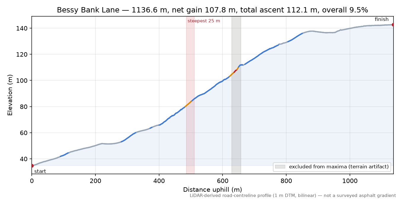 Bessy Bank Lane elevation profile