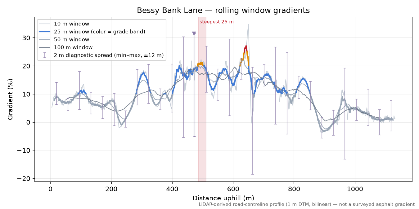 Bessy Bank Lane rolling gradient profile