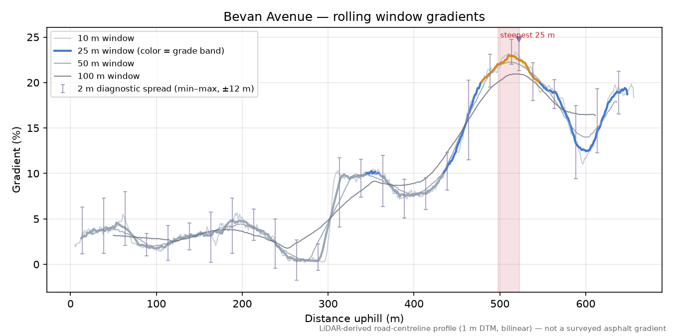 Bevan Avenue rolling gradient profile