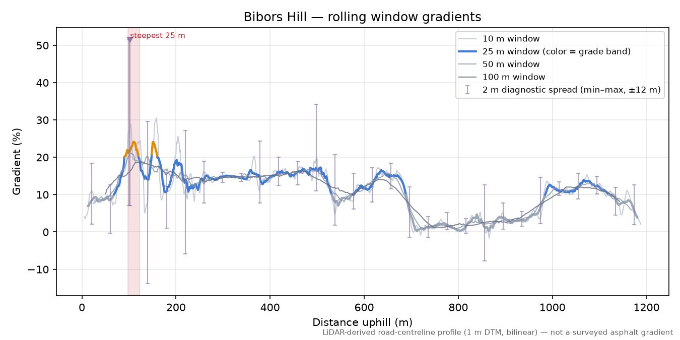 Bibors Hill rolling gradient profile