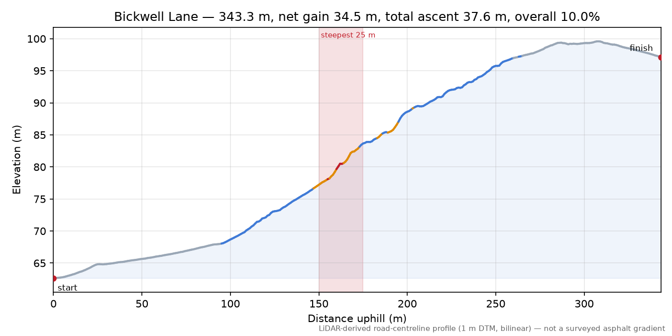 Bickwell Lane elevation profile