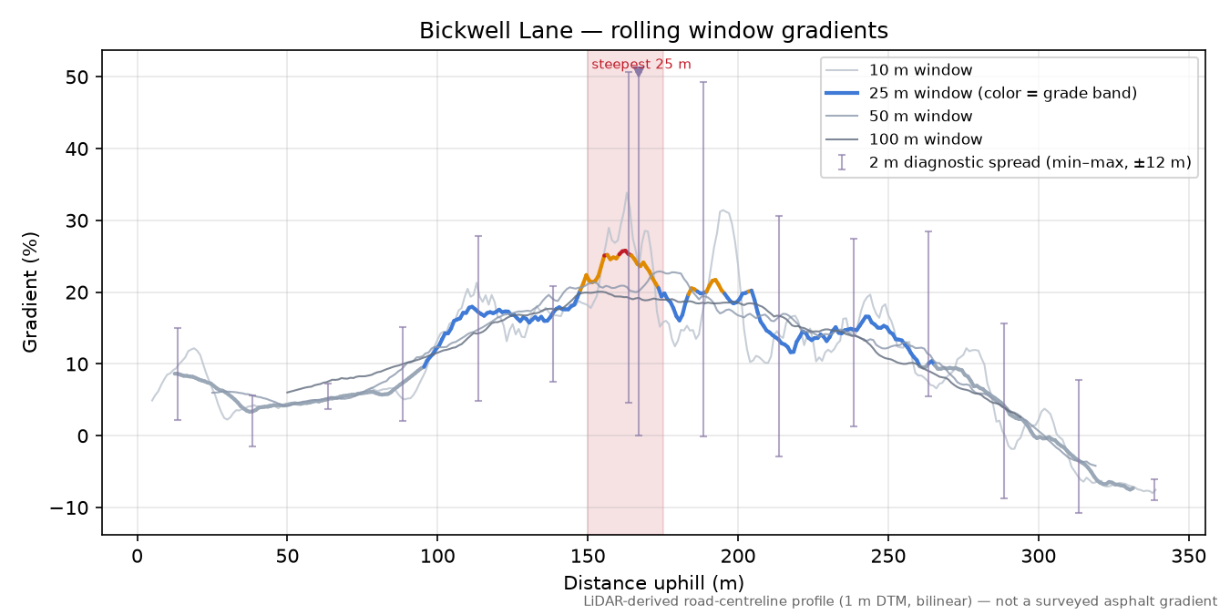 Bickwell Lane rolling gradient profile