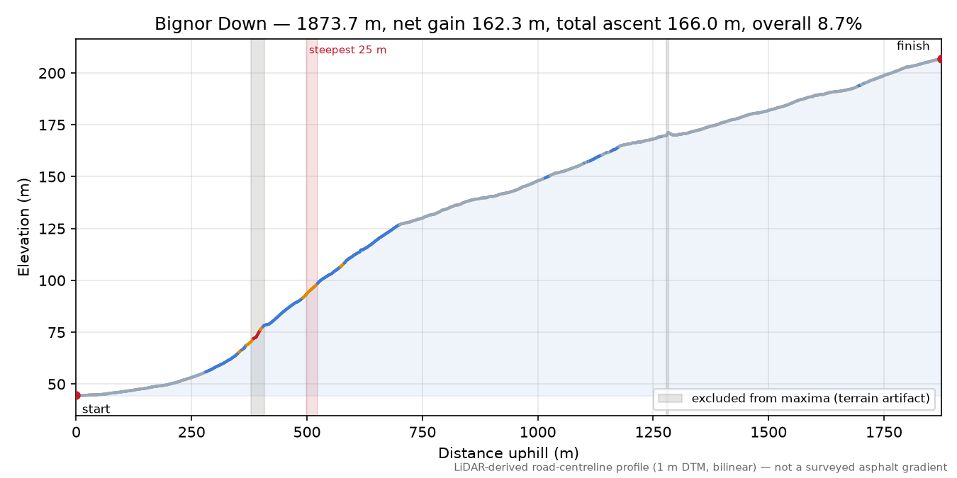 Bignor Down elevation profile