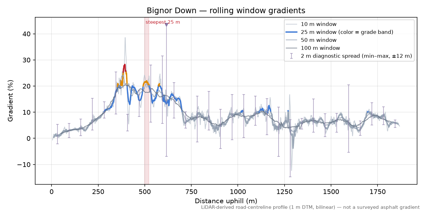 Bignor Down rolling gradient profile