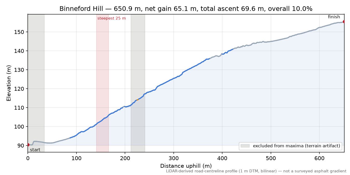Binneford Hill elevation profile