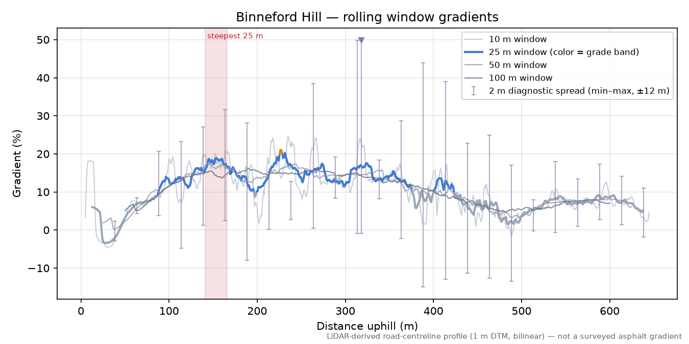 Binneford Hill rolling gradient profile
