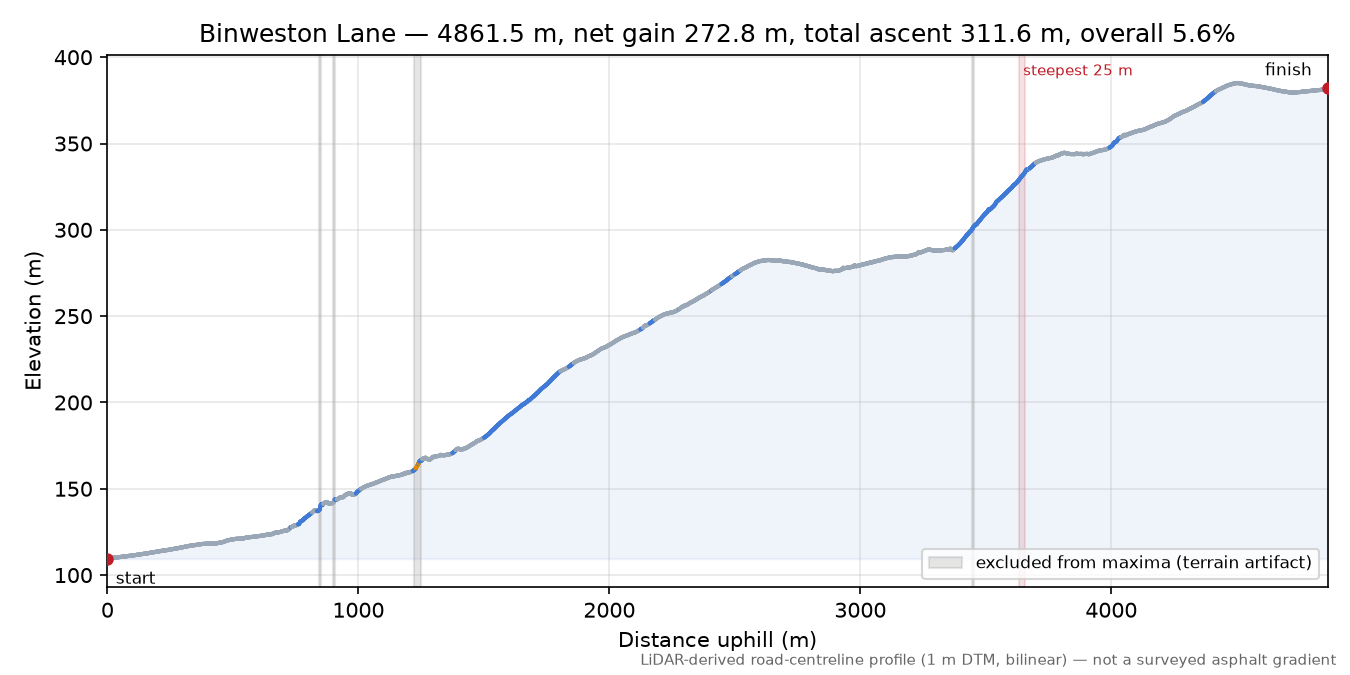 Binweston Lane elevation profile