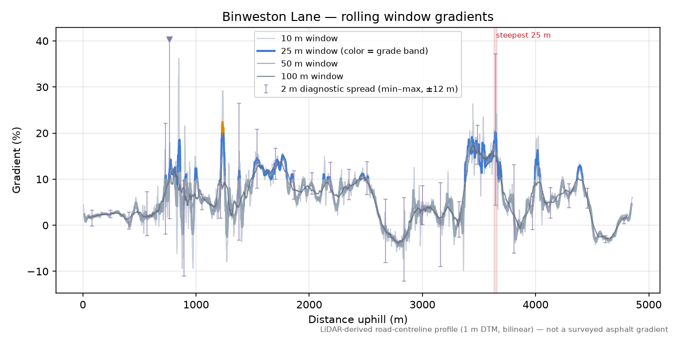 Binweston Lane rolling gradient profile