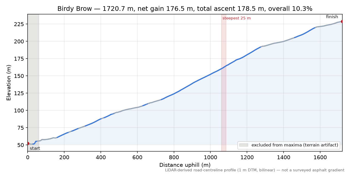 Birdy Brow elevation profile