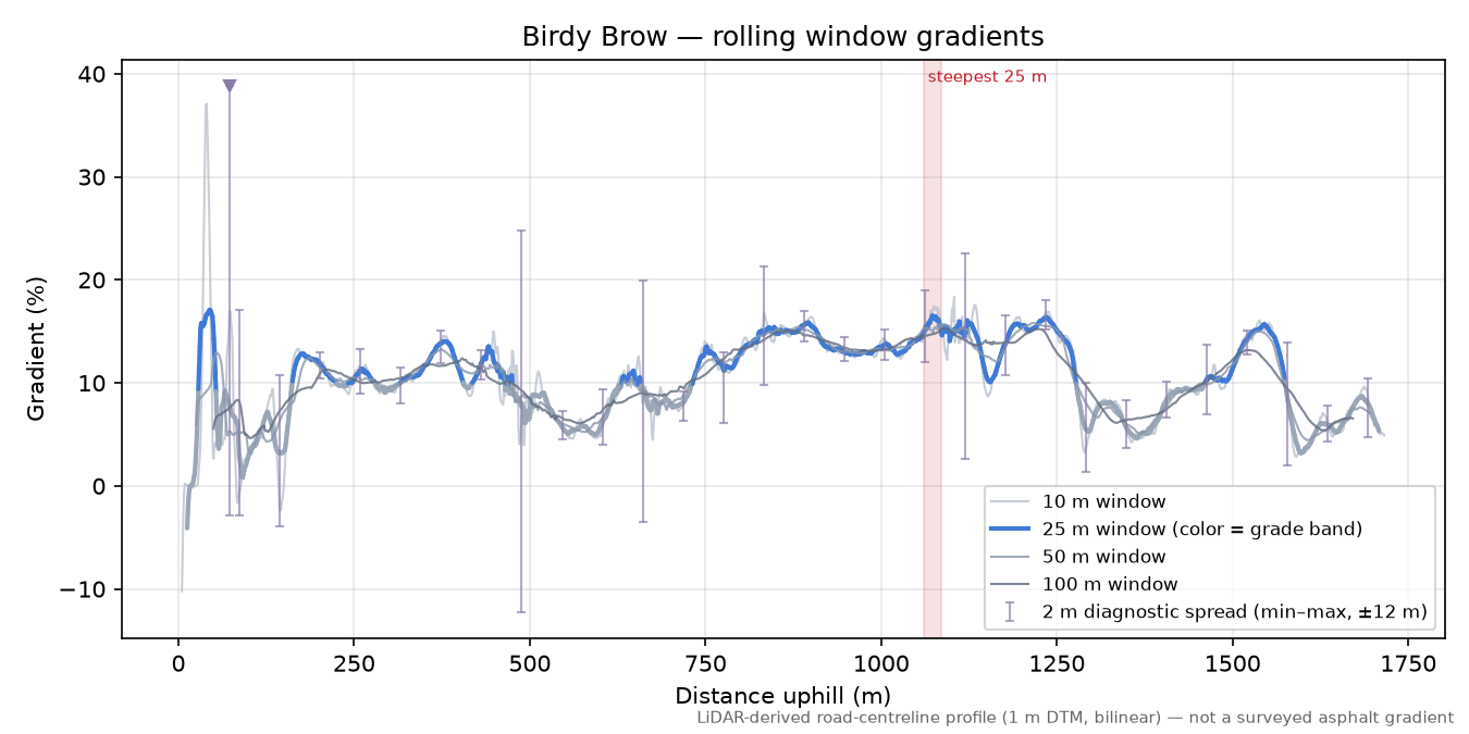 Birdy Brow rolling gradient profile