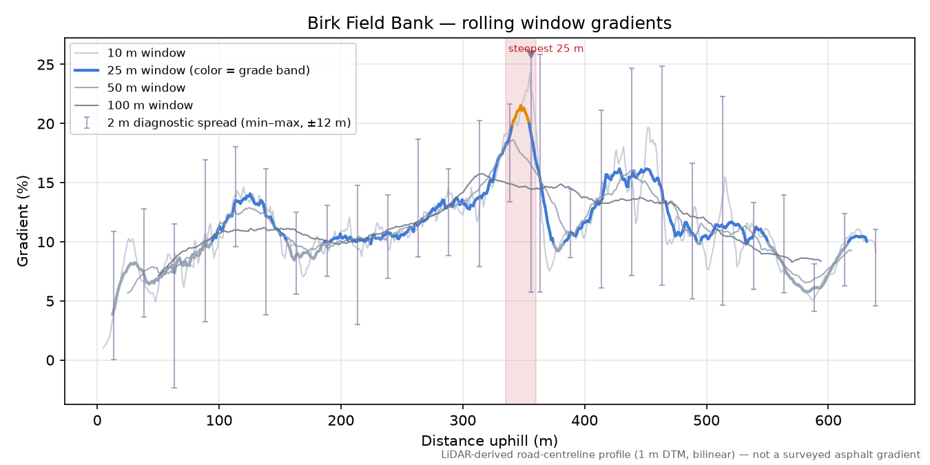 Birk Field Bank rolling gradient profile