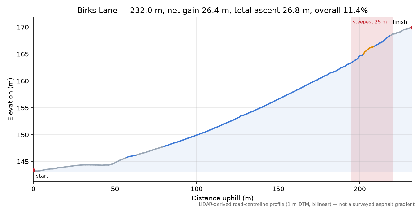 Birks Lane elevation profile