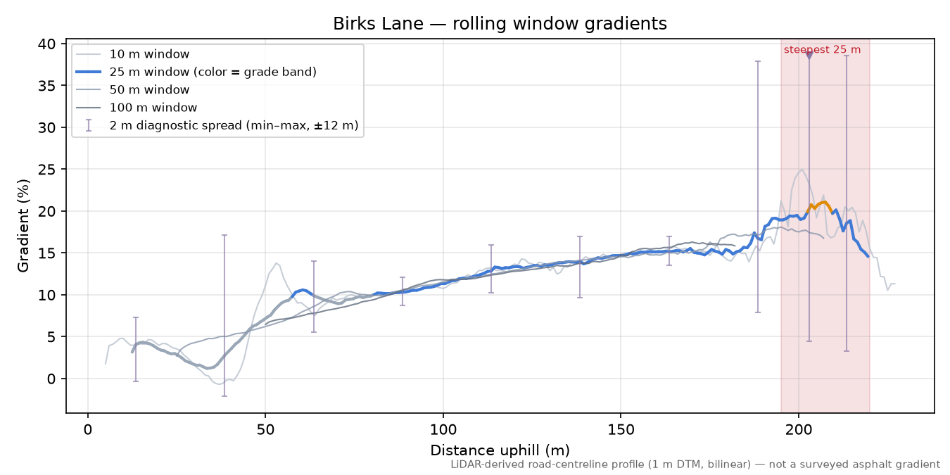 Birks Lane rolling gradient profile