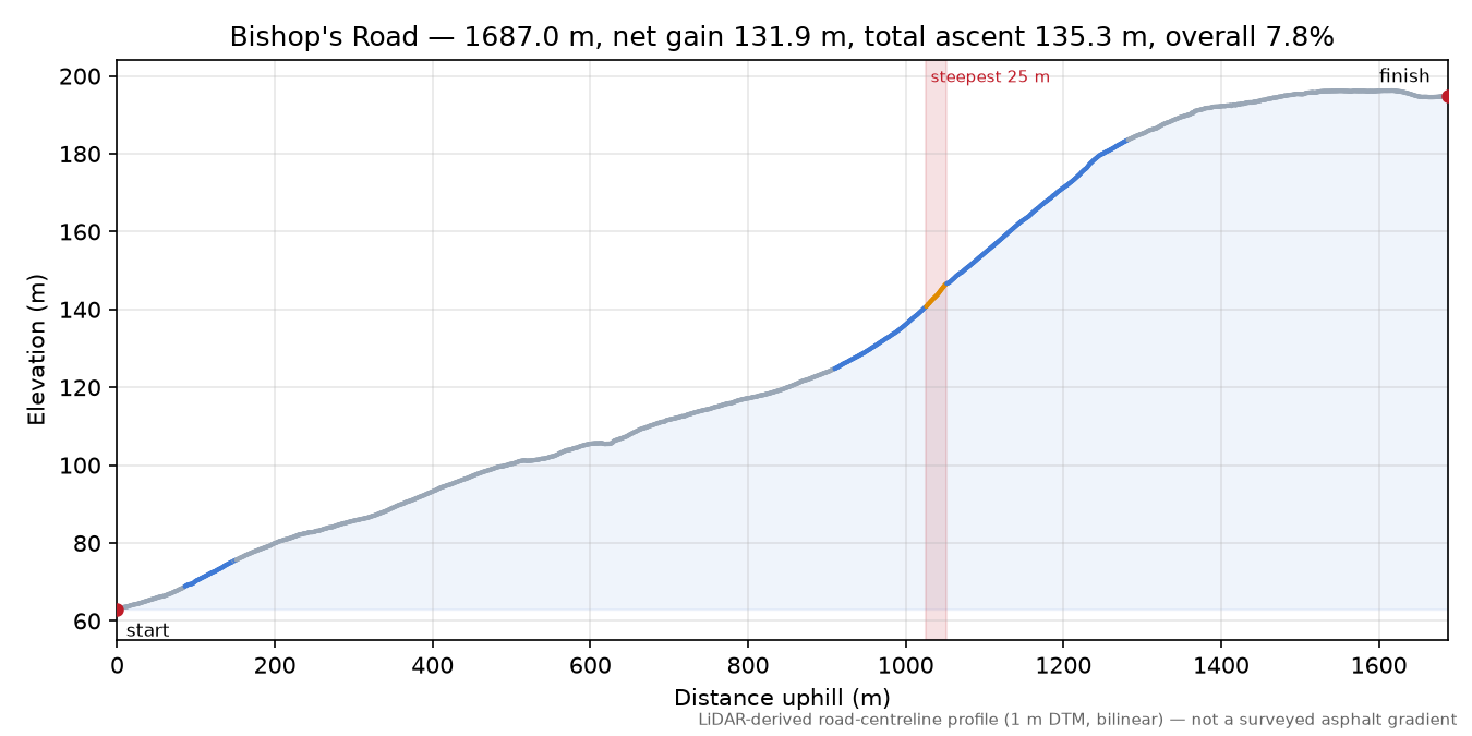 Bishop's Road elevation profile