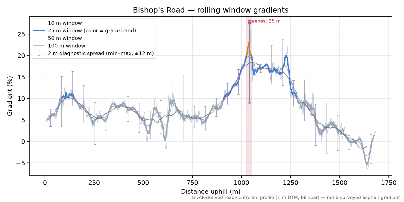 Bishop's Road rolling gradient profile