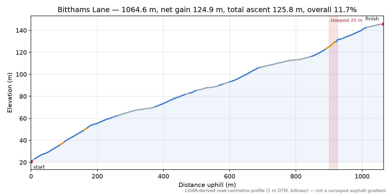 Bitthams Lane elevation profile