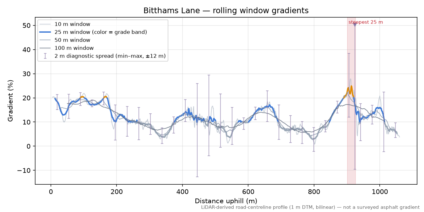 Bitthams Lane rolling gradient profile