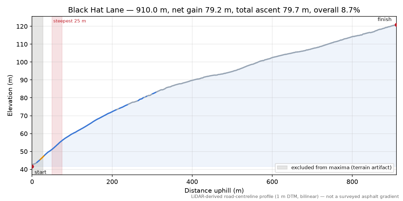 Black Hat Lane elevation profile