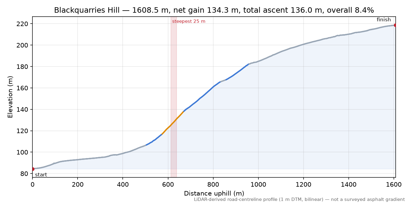 Blackquarries Hill elevation profile