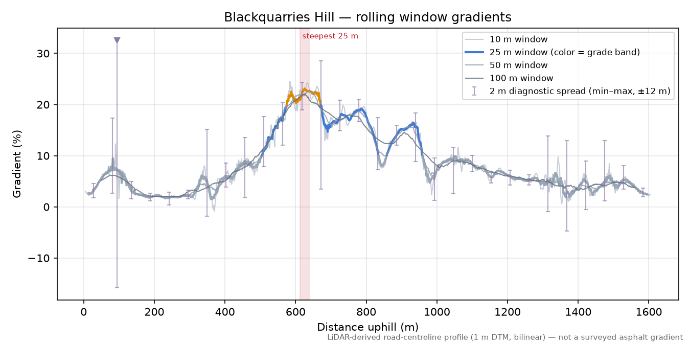 Blackquarries Hill rolling gradient profile