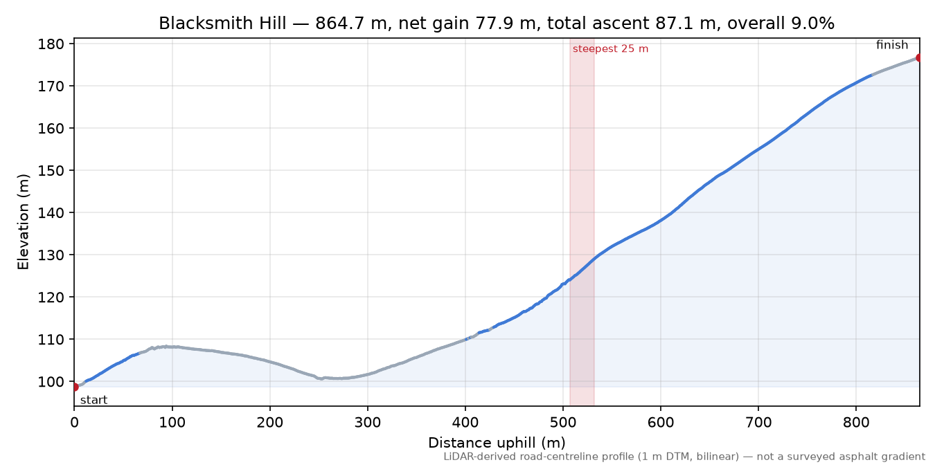 Blacksmith Hill elevation profile