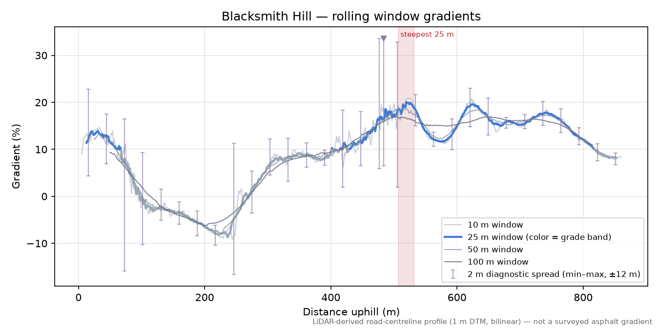 Blacksmith Hill rolling gradient profile