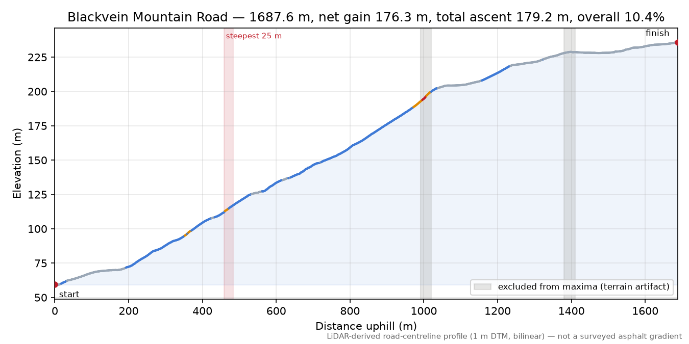 Blackvein Mountain Road elevation profile