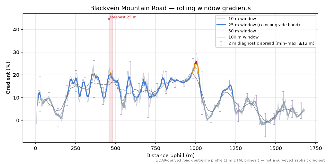 Blackvein Mountain Road rolling gradient profile